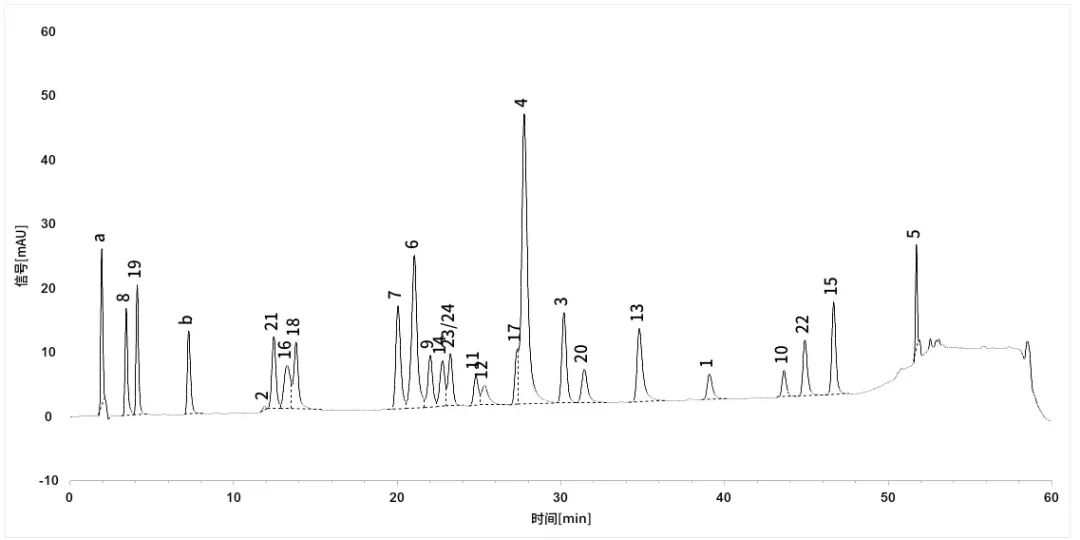 液相色谱法实测《GB/T 17592-2024》纺织品中禁用偶氮染料的含量