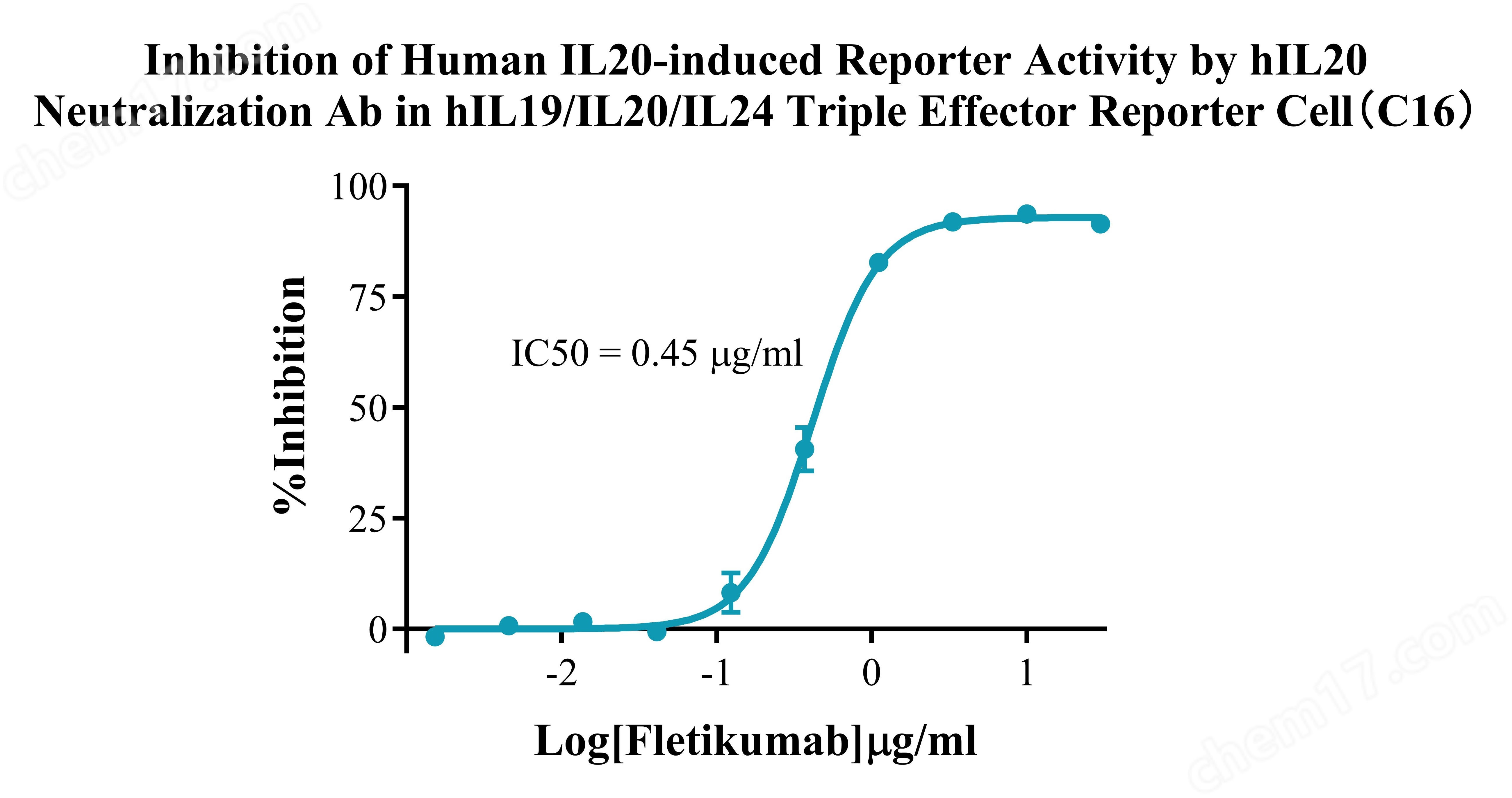 hIL19/IL20/IL24 Triple Effector Reporter Cell