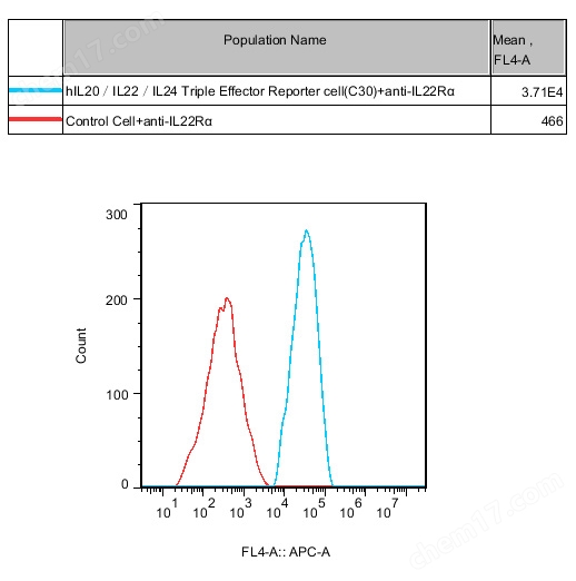 hIL20/IL22/IL24 Triple Effector Reporter Cell