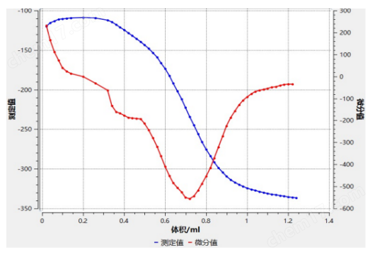 冷卻劑二氯甲烷酸度CT-1Plus電位滴定儀