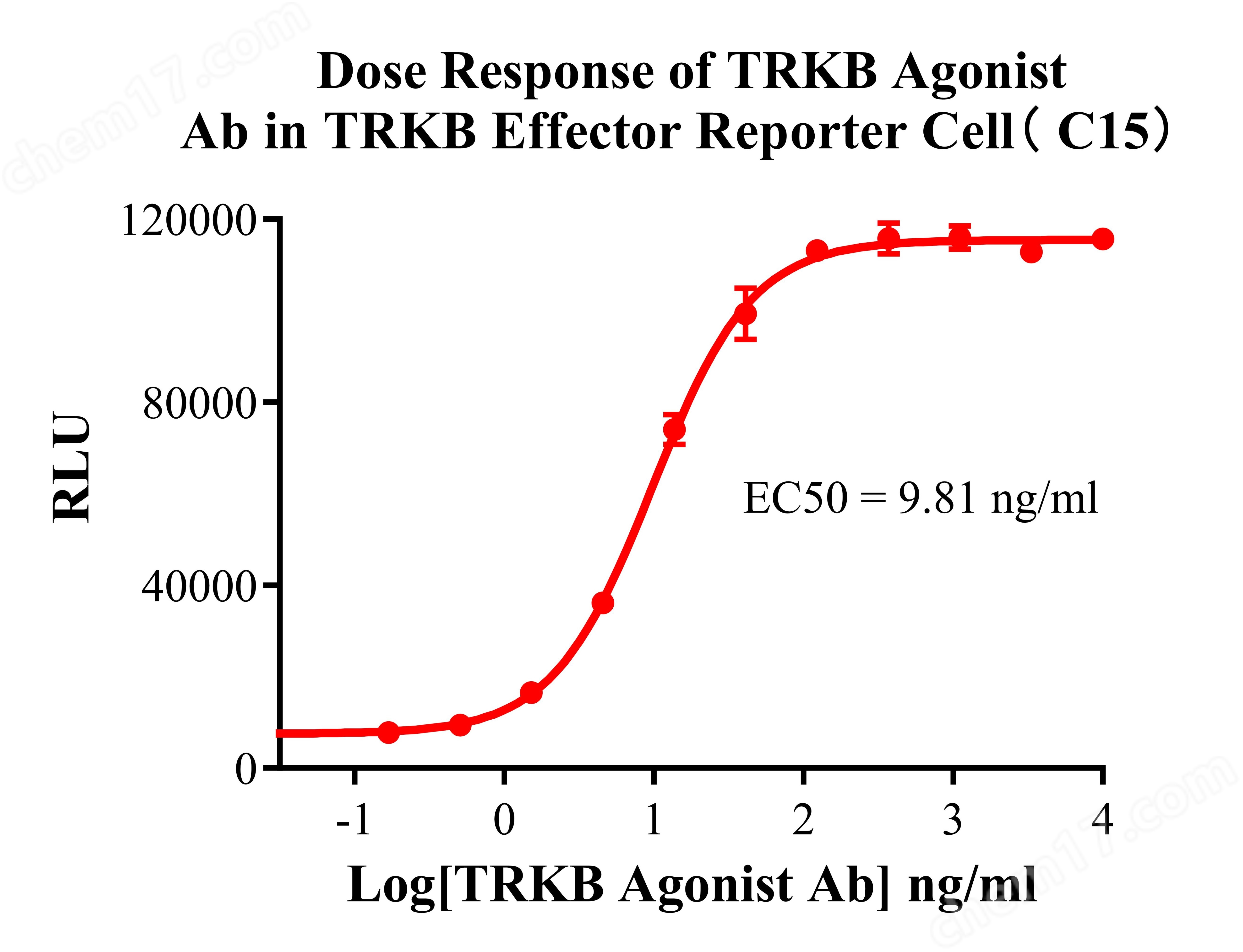 TRKB Effector Reporter Cell