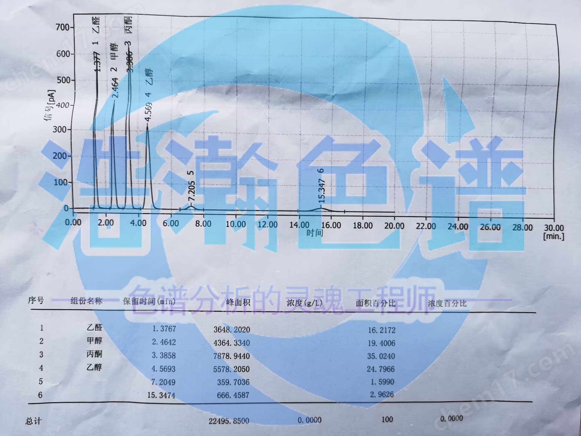 5-Carbowax20M  Carbopack B色譜柱測(cè)甲醇