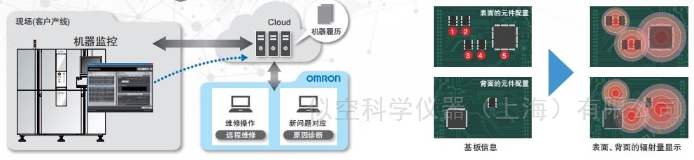 638928770543589300570.jpg OMRON 高速自動(dòng)化3D-CT檢測系統(tǒng)(AXI)