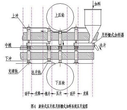 可调节式-旋转式压片机