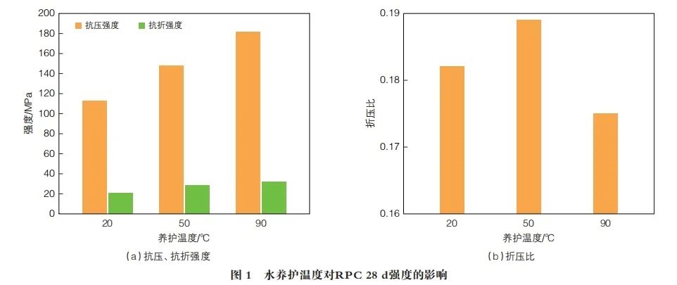 水養(yǎng)護(hù)溫度對(duì)活性粉末混凝土強(qiáng)度及水化硅酸鈣結(jié)構(gòu)的影響研究
