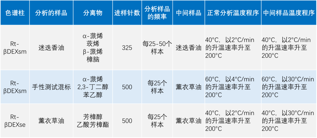 手性分離:實測手性柱的壽命