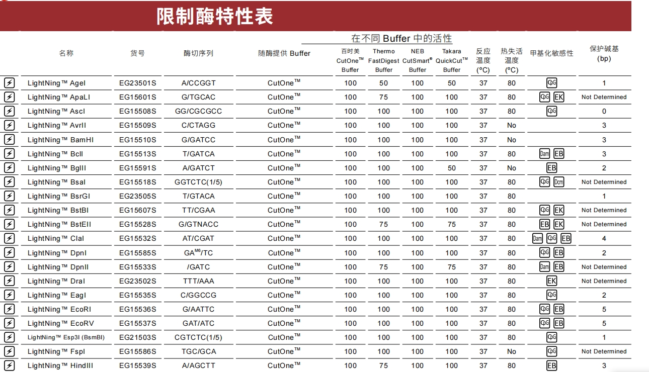 几种常见的限制性内切酶及特性