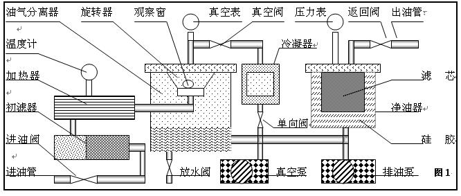 液壓油濾油車