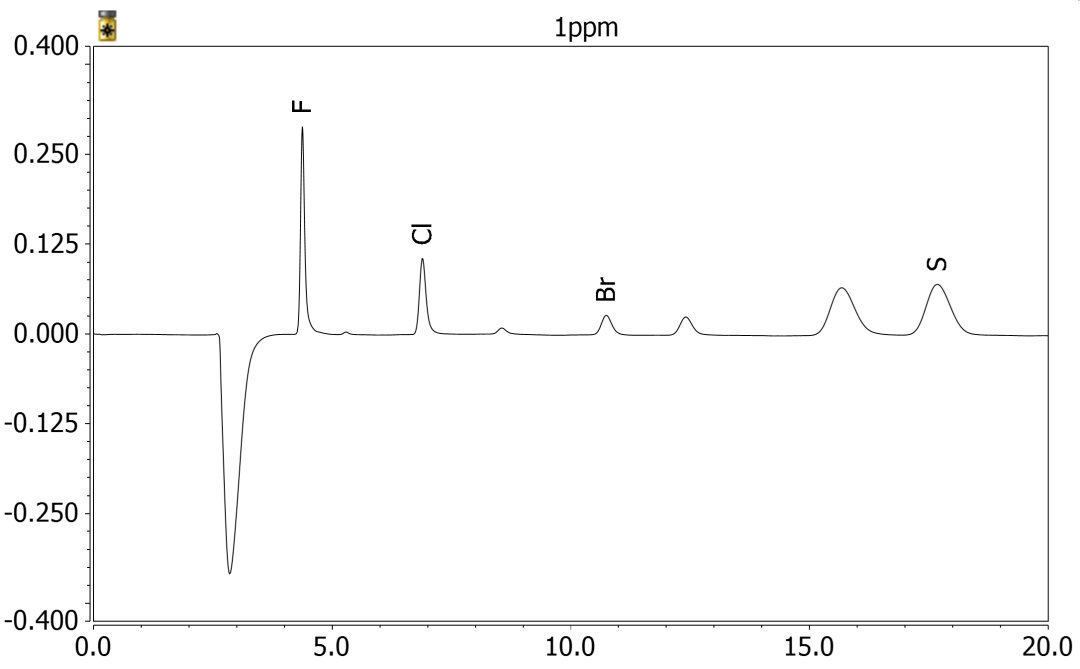 賽默飛燃燒離子色譜系統(tǒng)新品Cindion用于航空燃油中鹵素和硫的檢測