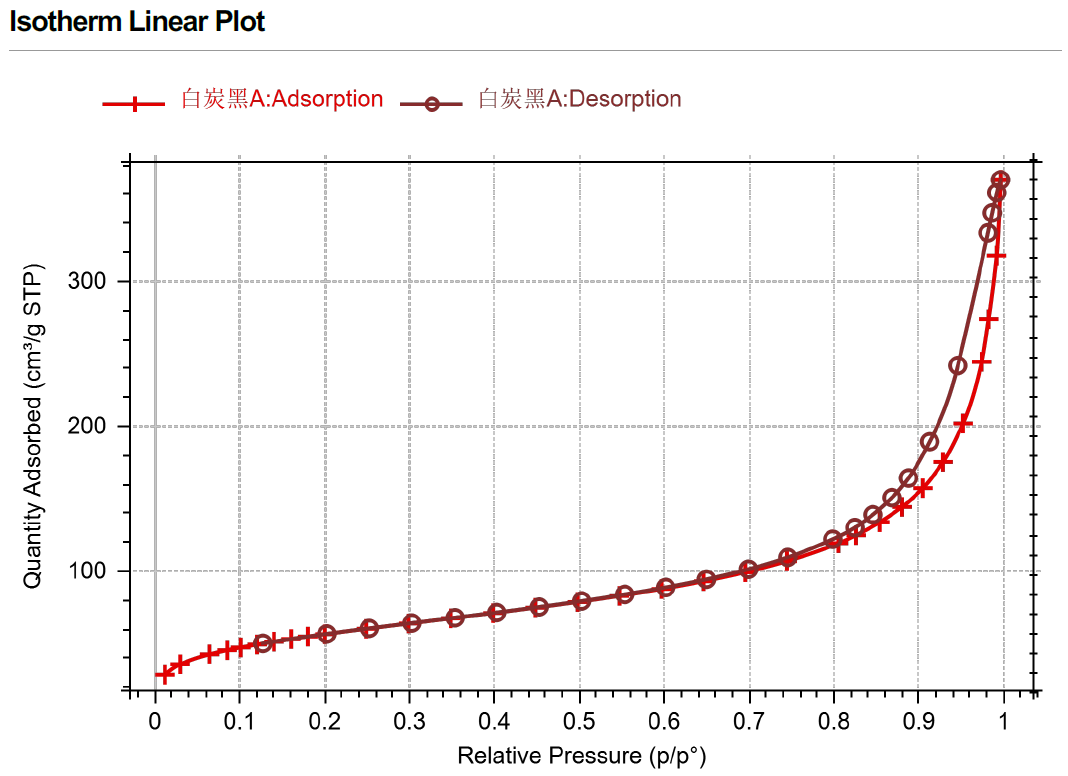 白炭黑材料比表面积和孔径分布表征方法 白炭黑材料比表面积和孔径分布表征方法