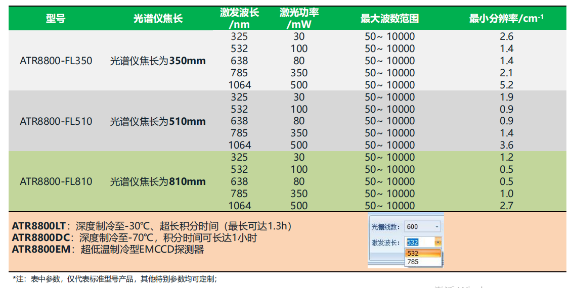 共聚焦显微拉曼光谱仪ATR8800系列μm级光斑，可进行单细胞分析
