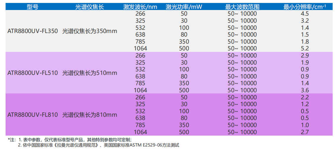 共聚焦显微拉曼光谱仪ATR8800系列μm级光斑，可进行单细胞分析