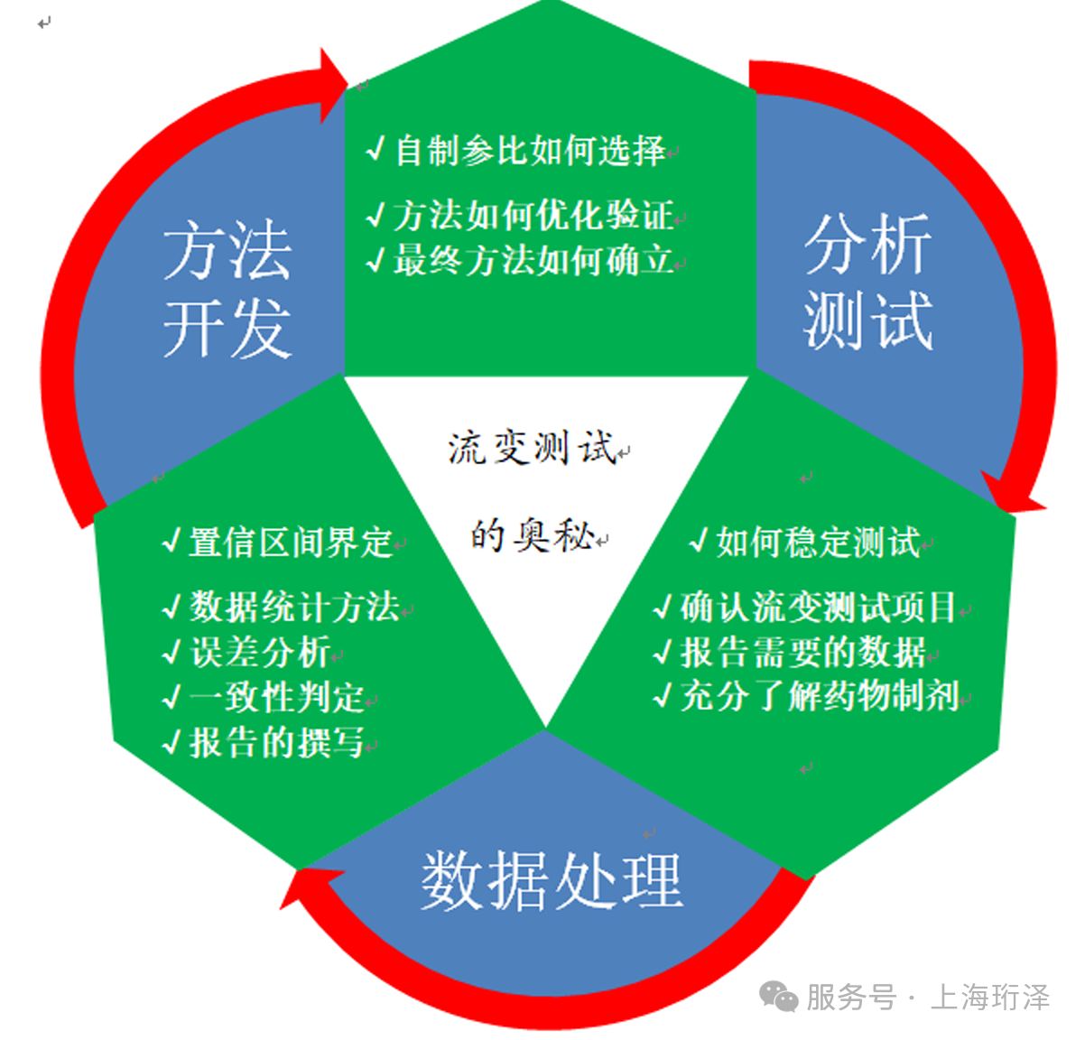 药物制剂流变学参数一致性评价的数据分析处理流程