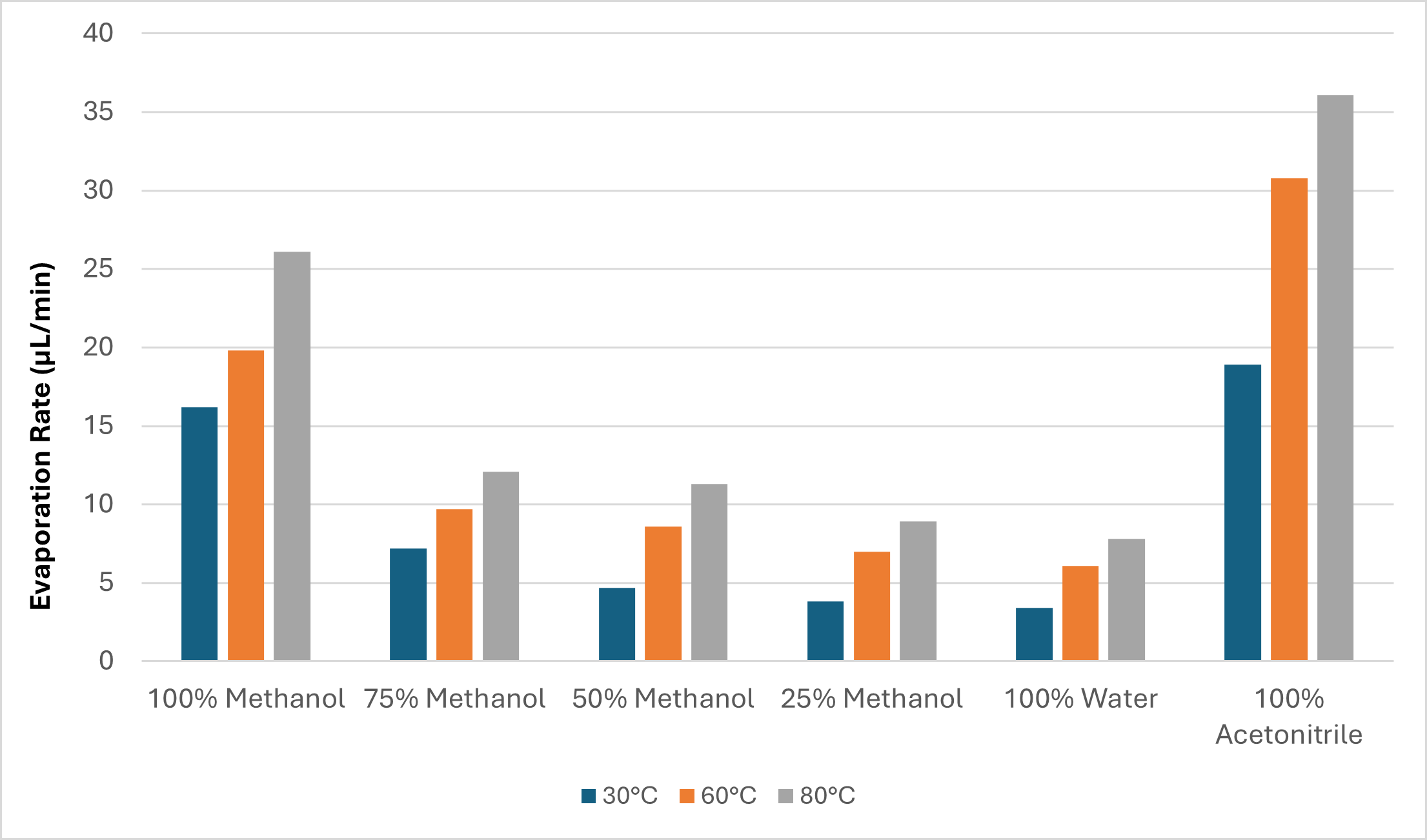 提高吹掃蒸發(fā)效率：溫度與氣體流速對(duì)吹掃蒸發(fā)的影響