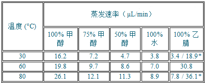 提高吹掃蒸發(fā)效率：溫度與氣體流速對(duì)吹掃蒸發(fā)的影響