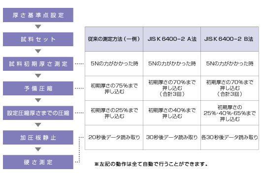 原裝現(xiàn)貨ASKER日本自動(dòng)泡沫硬度測(cè)試儀