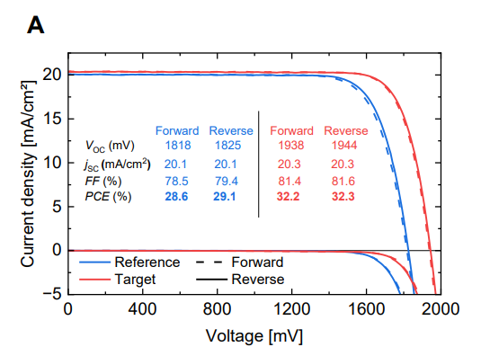 圖片8.png QFLS成像顯示PDAI均勻化 突破33.1% PCE