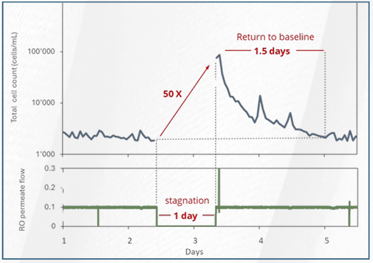 案例分析 | 使用BactoSense微生物分析仪监测再生水系统中的微生物风险