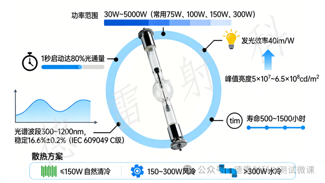 追光小课堂 | 稳态氙灯光源:复刻日光的“光学明星