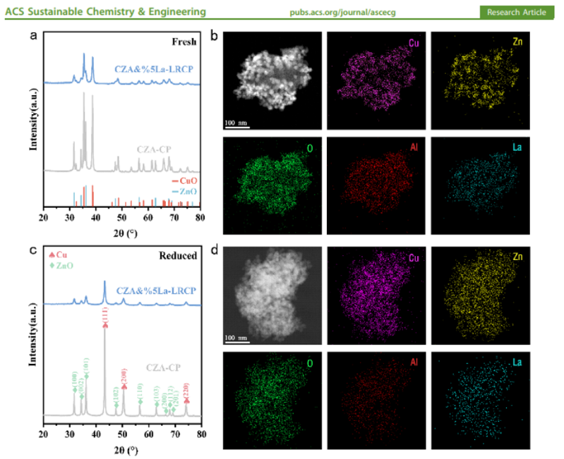 鑭摻雜銅鋅鋁催化劑的改性研究：雙策略提升CO?加氫制甲醇性能