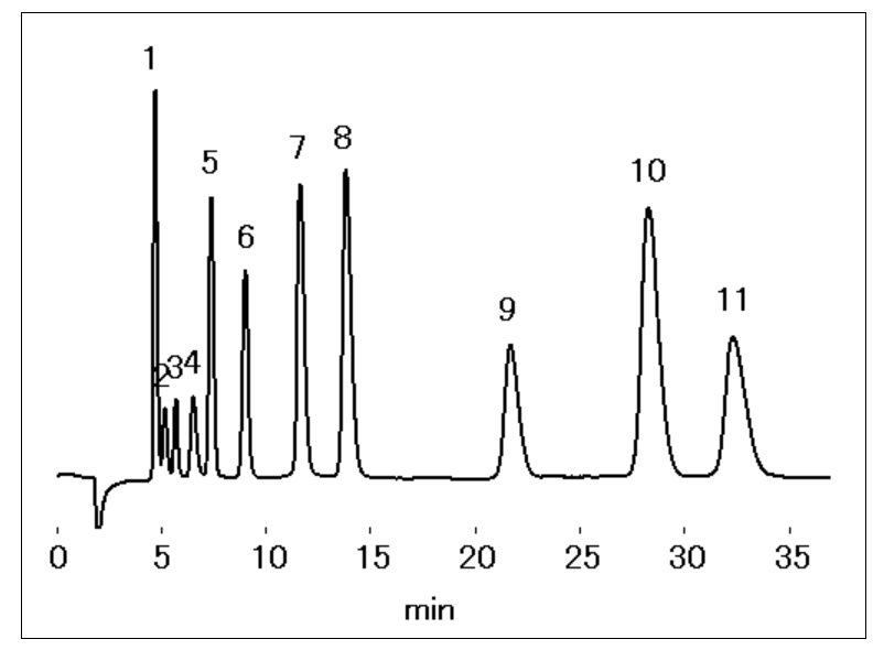 有机酸和阴离子的同时分析 (2) (SI-90 4E)