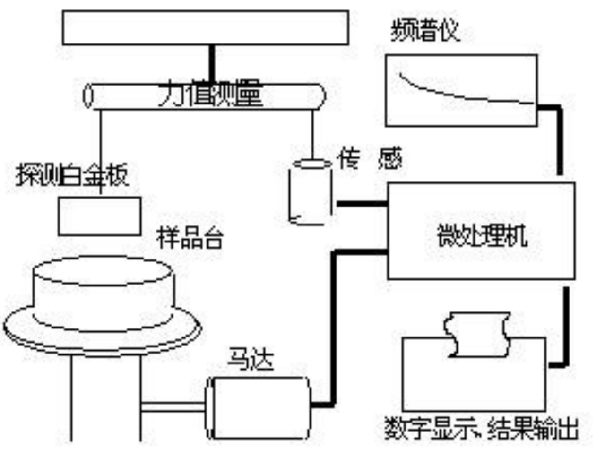 一文详解表面张力仪