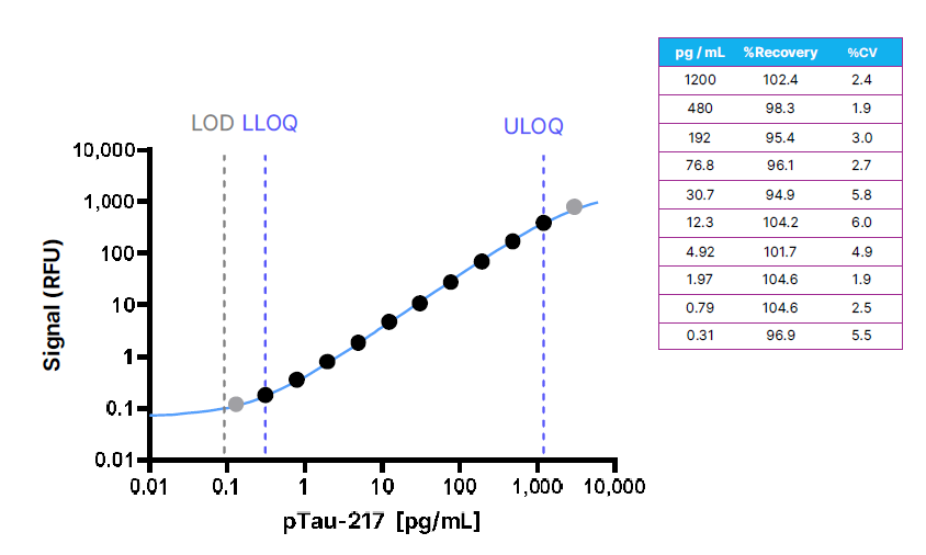 Ella自動(dòng)化ELISA平臺(tái)，助力神經(jīng)科學(xué)生物標(biāo)志物檢測(cè)更高效