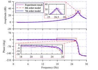 七階系統、四階系統和實驗數據的頻率響應對比曲線