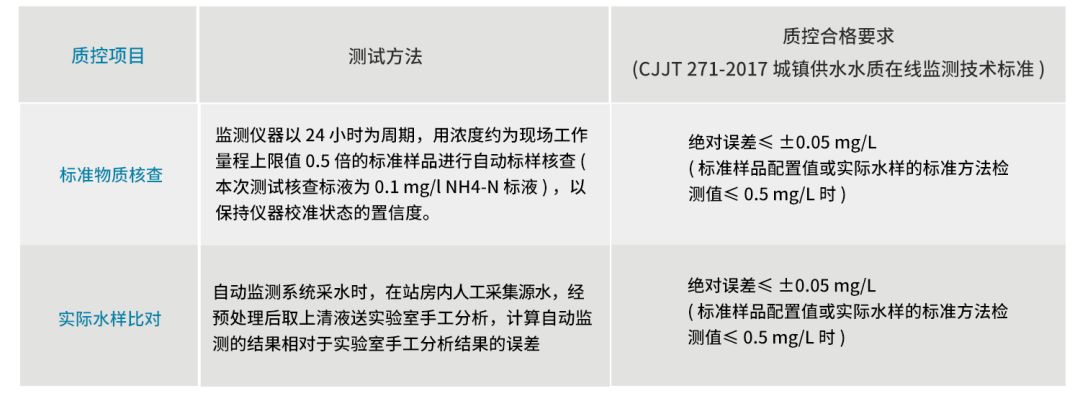 TCU/A111 Pro在线氨氮分析仪在自来水厂的应用