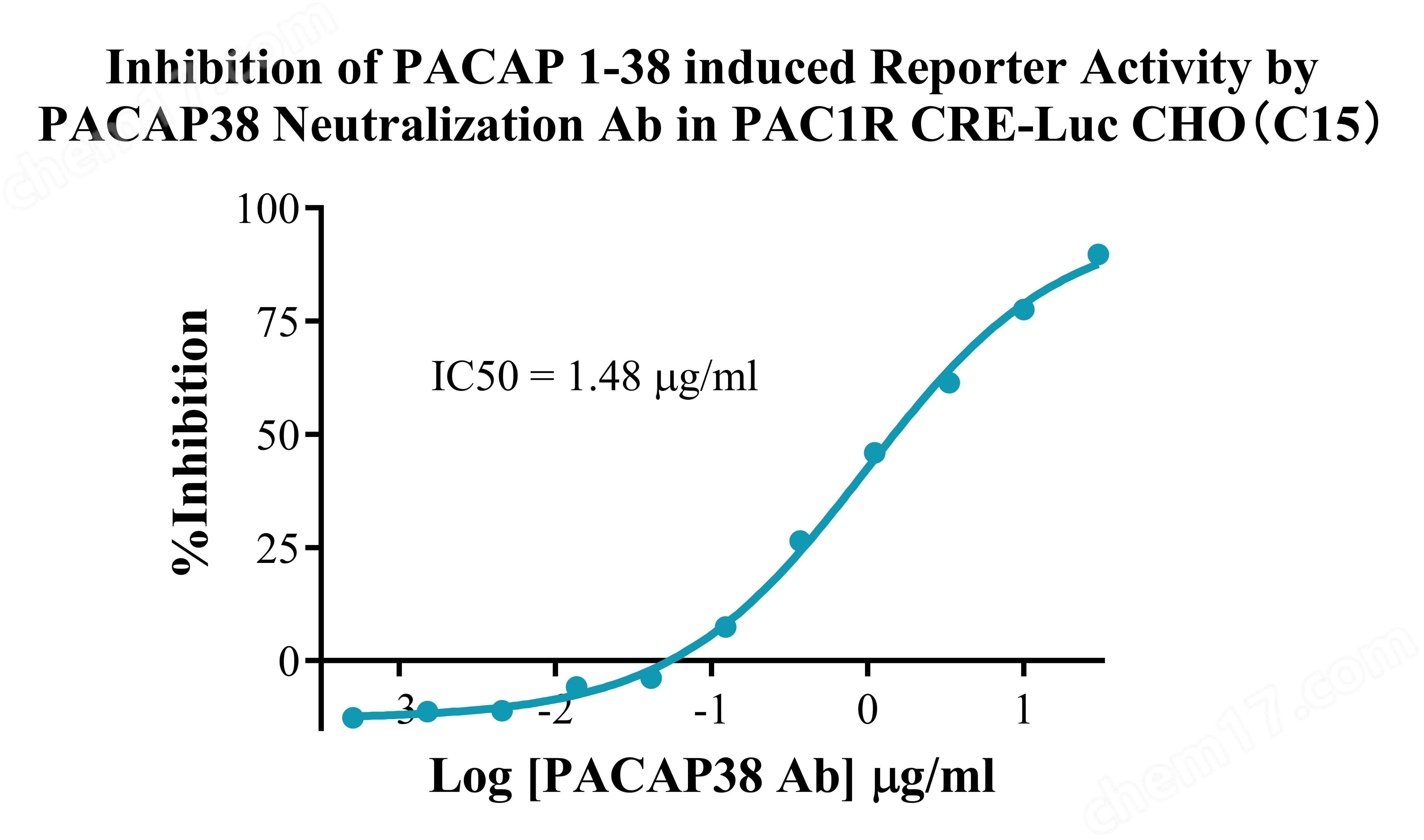 PAC1R CRE-Luc CHO
