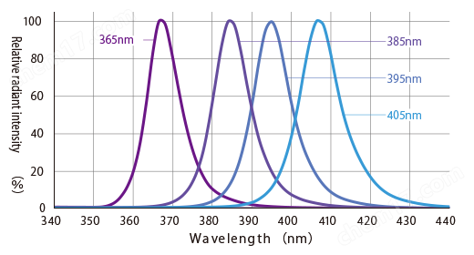 LNSP-200UV3-365-FNNR神崎現(xiàn)貨CCS日本光源