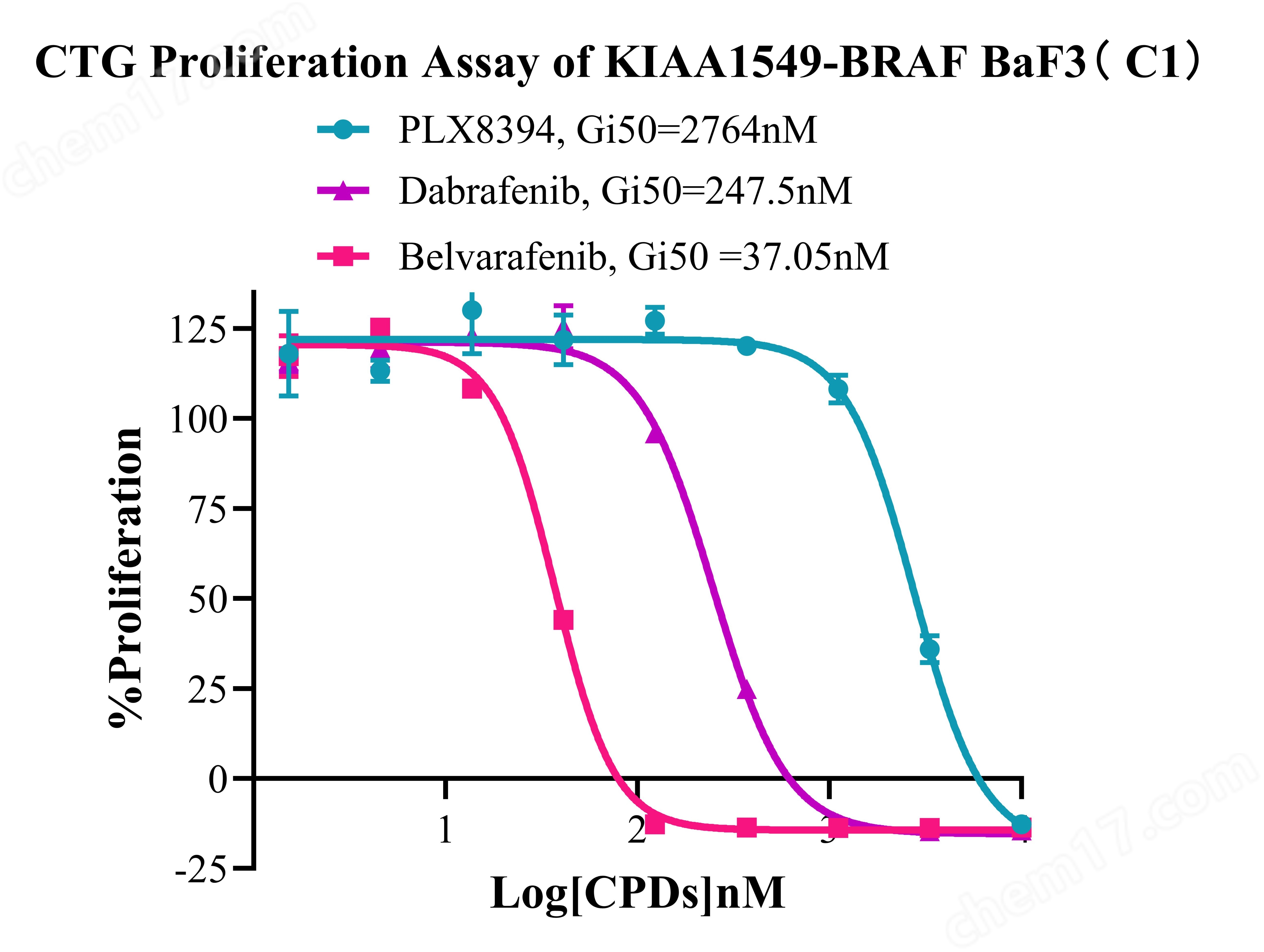 KIAA1549-BRAF/BaF3