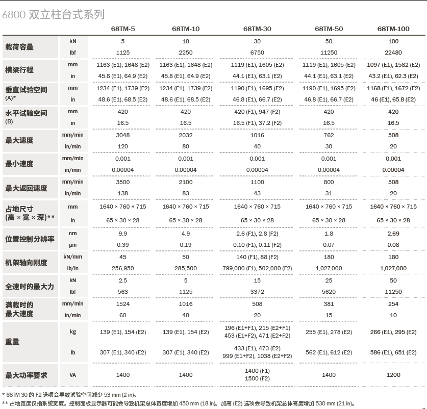 Instron 6800系列高精度双立柱拉力机