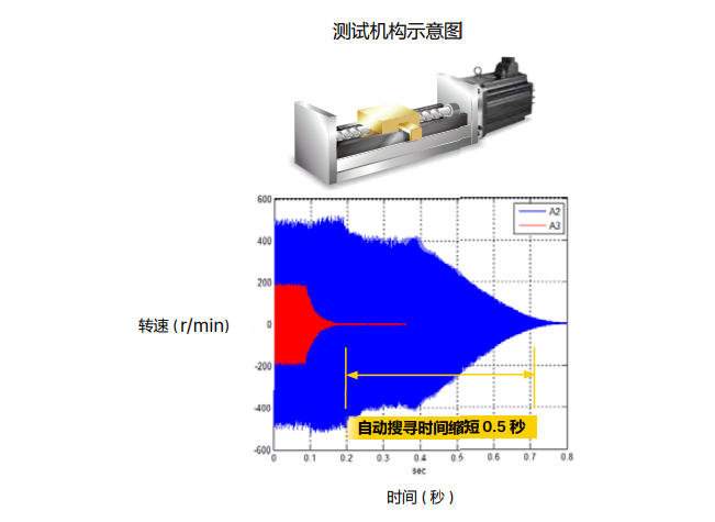 功能4.jpg 台达交流伺服系统 ASD-A3-0421-E通讯协议