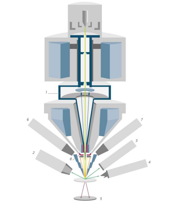 蔡司Sigma 360場(chǎng)發(fā)射掃描電子顯微鏡