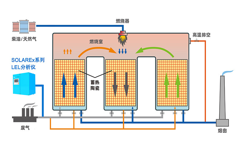 RTO焚燒爐 可燃?xì)怏wLEL濃度分析儀